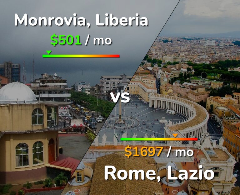 Cost of living in Monrovia vs Rome infographic