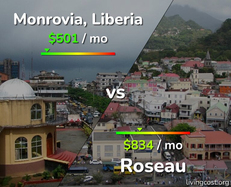 Cost of living in Monrovia vs Roseau infographic