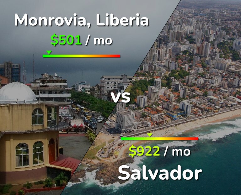 Cost of living in Monrovia vs Salvador infographic