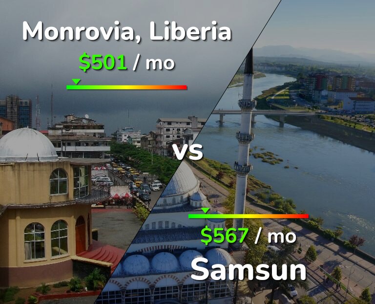 Cost of living in Monrovia vs Samsun infographic