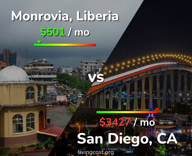 Cost of living in Monrovia vs San Diego infographic