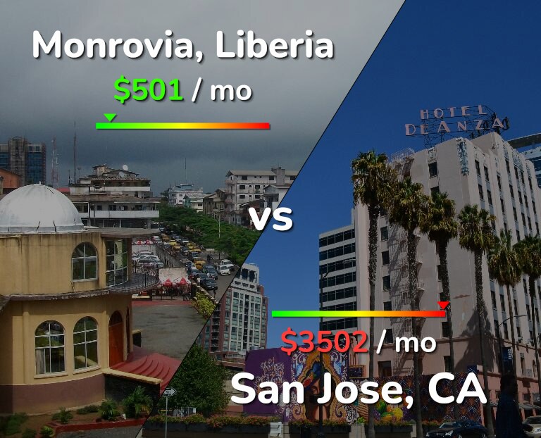 Cost of living in Monrovia vs San Jose, United States infographic