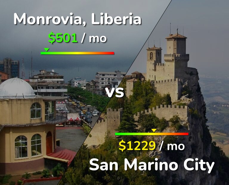 Cost of living in Monrovia vs San Marino City infographic