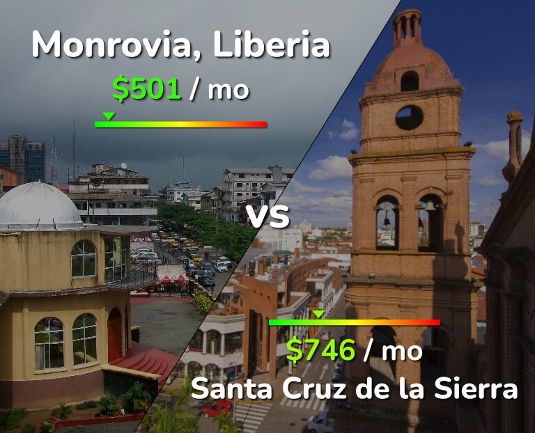 Cost of living in Monrovia vs Santa Cruz de la Sierra infographic
