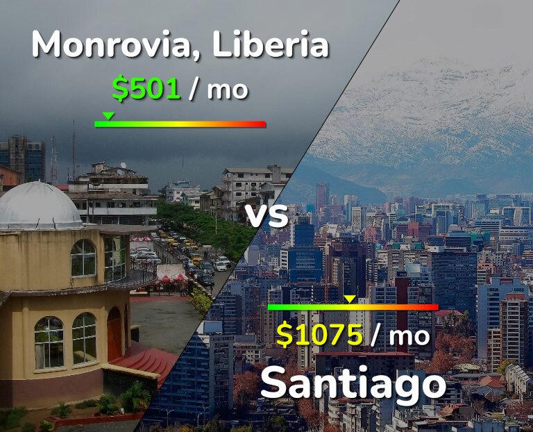 Cost of living in Monrovia vs Santiago infographic