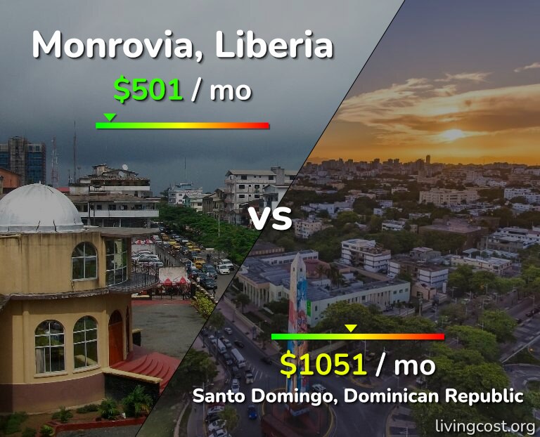 Cost of living in Monrovia vs Santo Domingo infographic