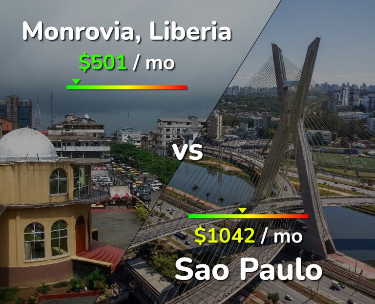 Cost of living in Monrovia vs Sao Paulo infographic