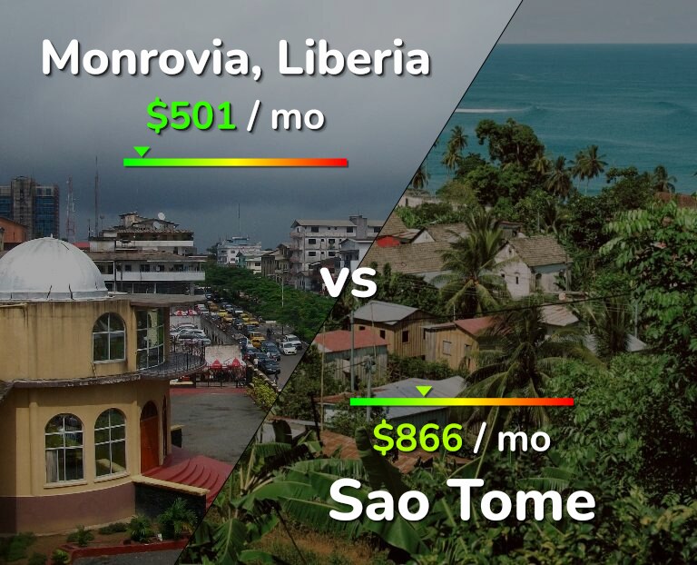 Cost of living in Monrovia vs Sao Tome infographic