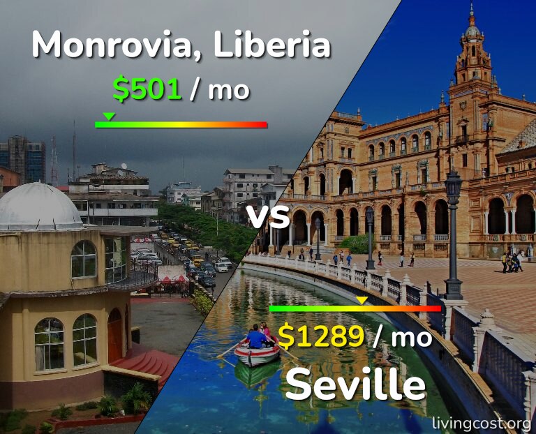 Cost of living in Monrovia vs Seville infographic