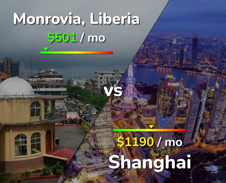 Cost of living in Monrovia vs Shanghai infographic