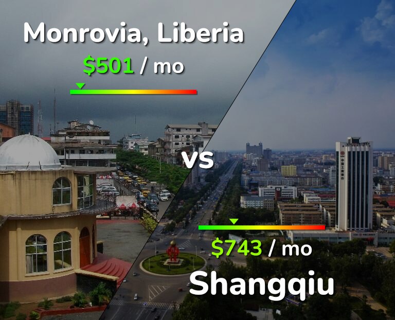 Cost of living in Monrovia vs Shangqiu infographic