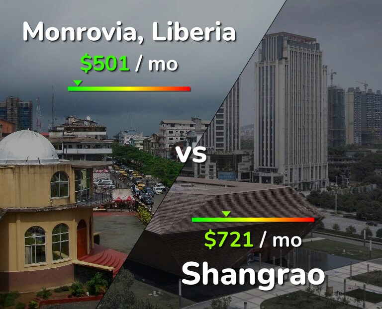 Cost of living in Monrovia vs Shangrao infographic