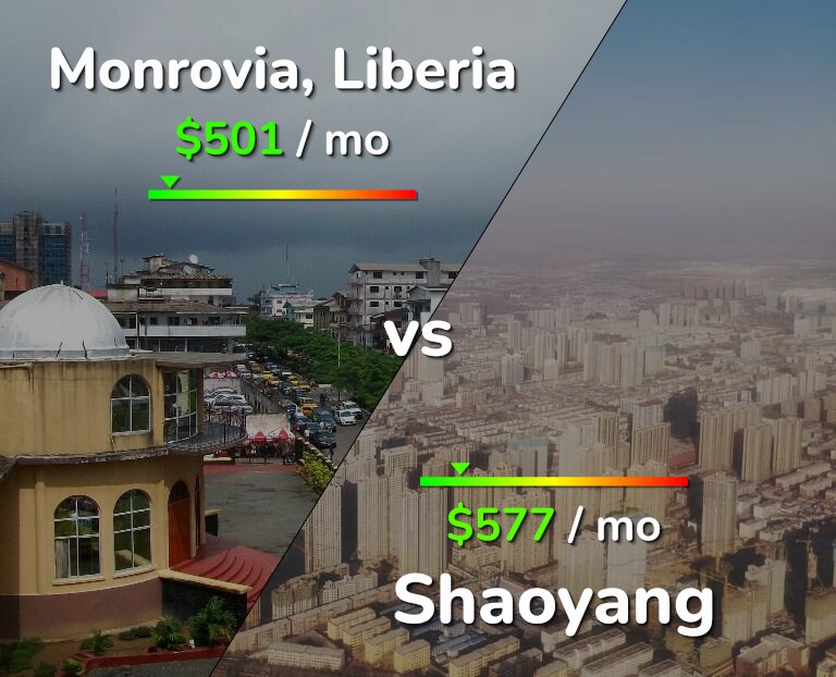 Cost of living in Monrovia vs Shaoyang infographic