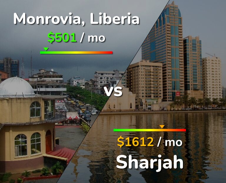 Cost of living in Monrovia vs Sharjah infographic