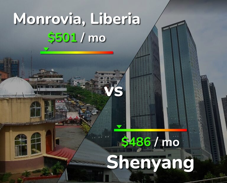 Cost of living in Monrovia vs Shenyang infographic