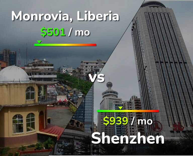 Cost of living in Monrovia vs Shenzhen infographic