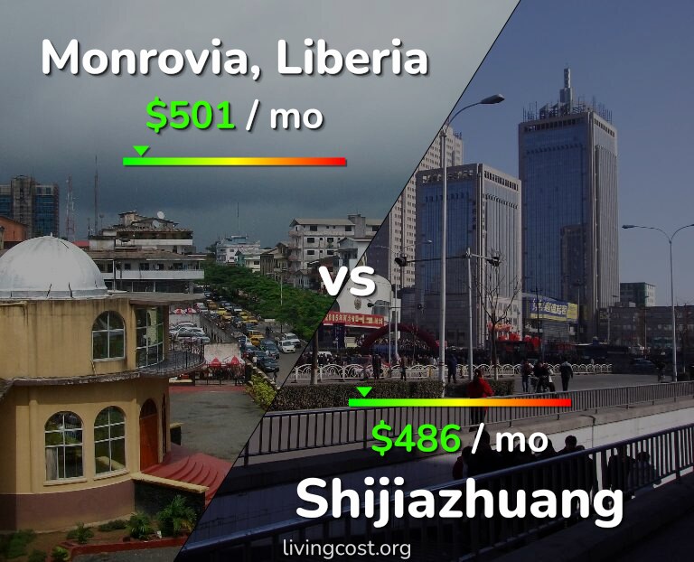 Cost of living in Monrovia vs Shijiazhuang infographic