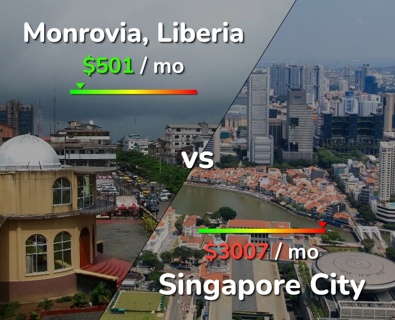 Cost of living in Monrovia vs Singapore City infographic