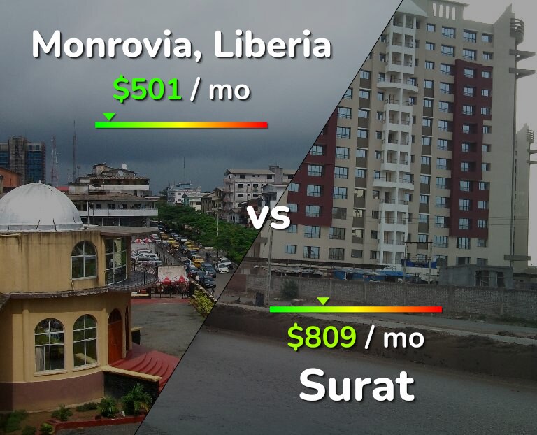 Cost of living in Monrovia vs Surat infographic