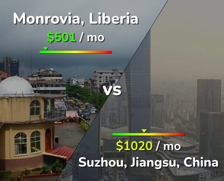Cost of living in Monrovia vs Suzhou infographic