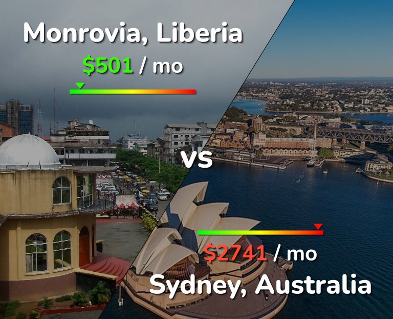 Cost of living in Monrovia vs Sydney infographic
