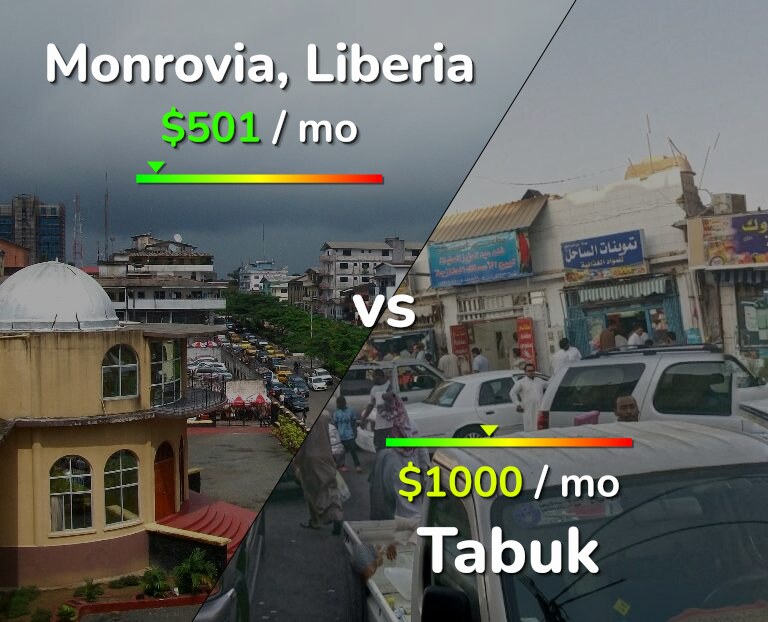 Cost of living in Monrovia vs Tabuk infographic