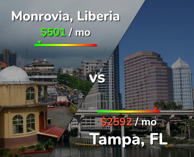Cost of living in Monrovia vs Tampa infographic