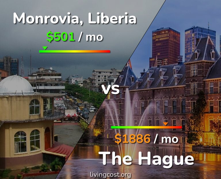Cost of living in Monrovia vs The Hague infographic