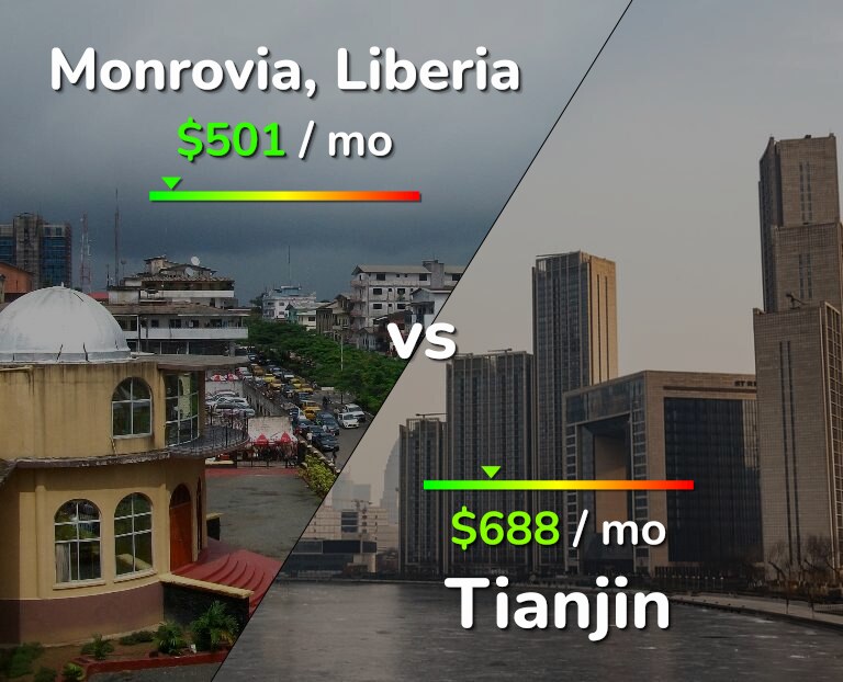 Cost of living in Monrovia vs Tianjin infographic