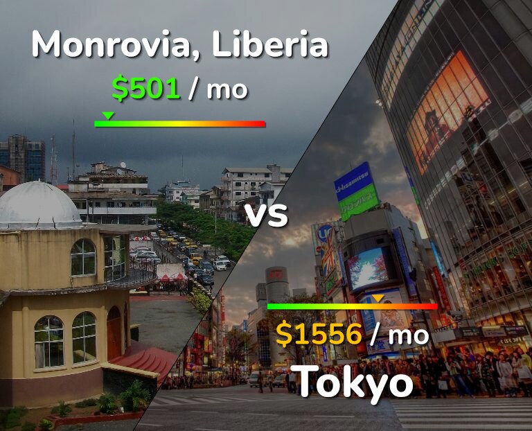 Cost of living in Monrovia vs Tokyo infographic