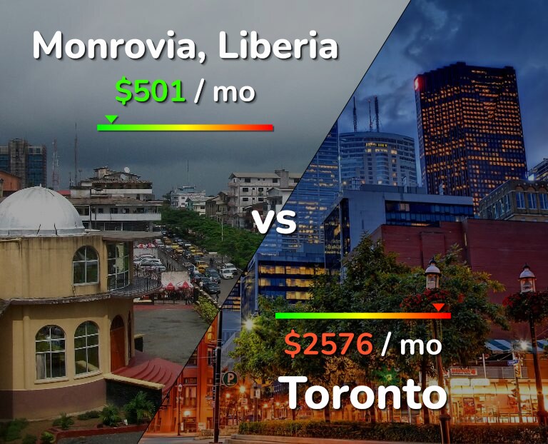 Cost of living in Monrovia vs Toronto infographic
