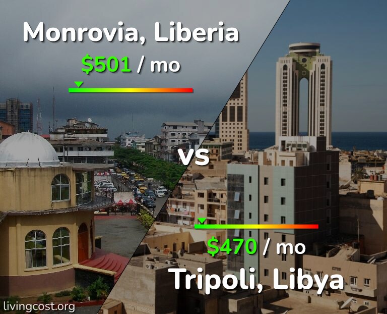 Cost of living in Monrovia vs Tripoli infographic