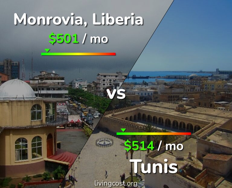 Cost of living in Monrovia vs Tunis infographic