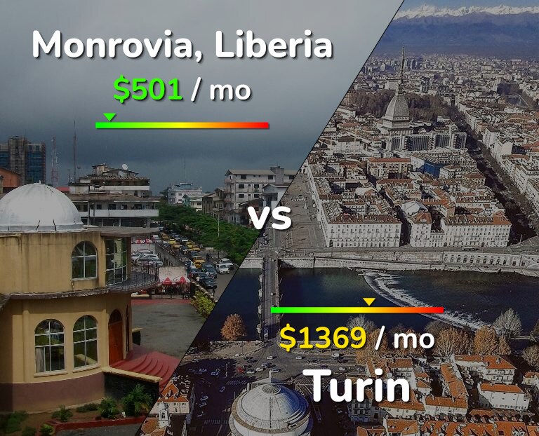 Cost of living in Monrovia vs Turin infographic
