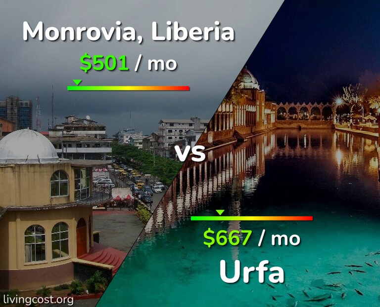 Cost of living in Monrovia vs Urfa infographic