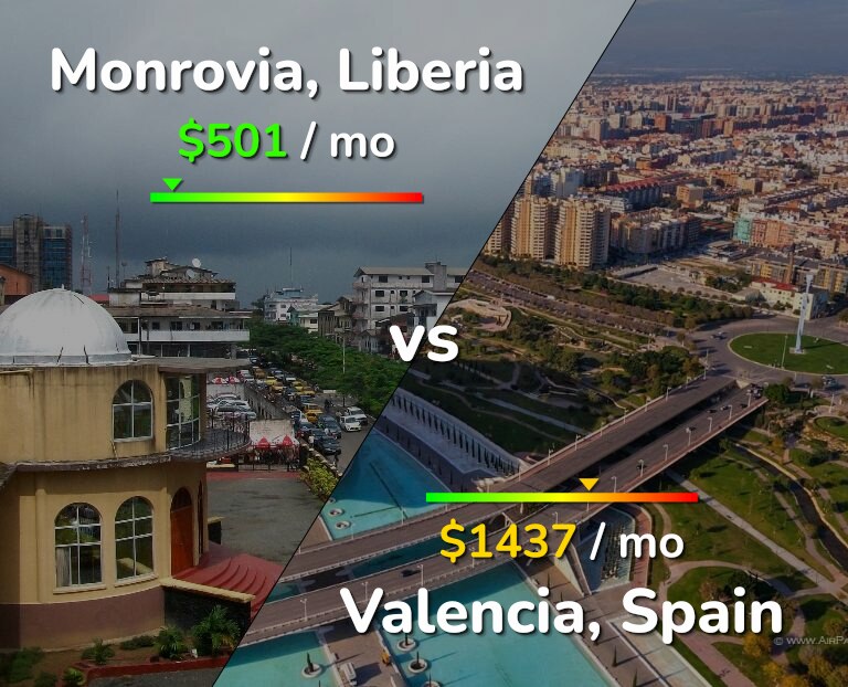 Cost of living in Monrovia vs Valencia, Spain infographic