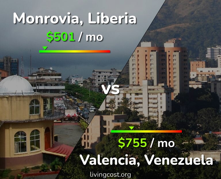 Cost of living in Monrovia vs Valencia, Venezuela infographic
