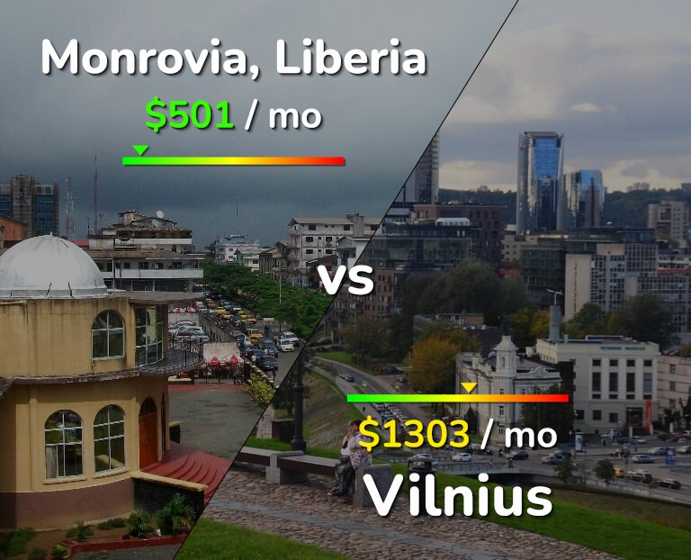 Cost of living in Monrovia vs Vilnius infographic
