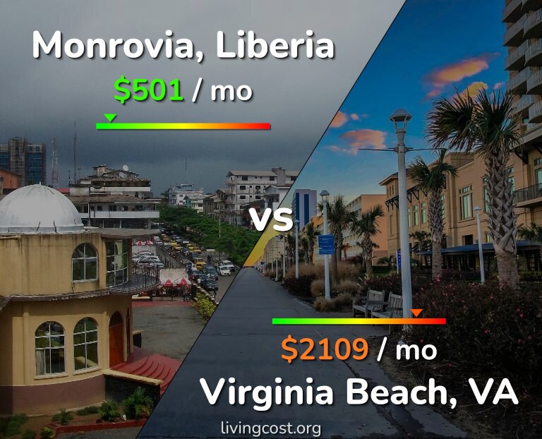 Cost of living in Monrovia vs Virginia Beach infographic
