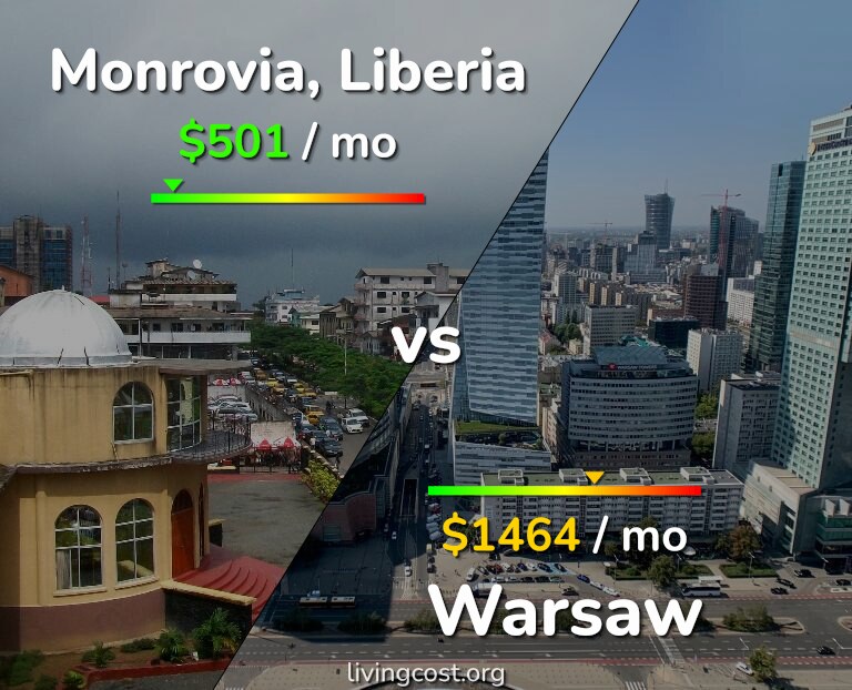 Cost of living in Monrovia vs Warsaw infographic