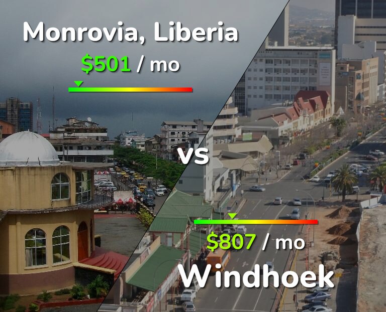 Cost of living in Monrovia vs Windhoek infographic