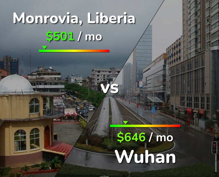 Cost of living in Monrovia vs Wuhan infographic