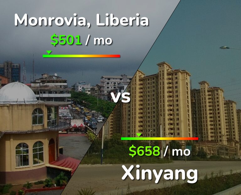 Cost of living in Monrovia vs Xinyang infographic