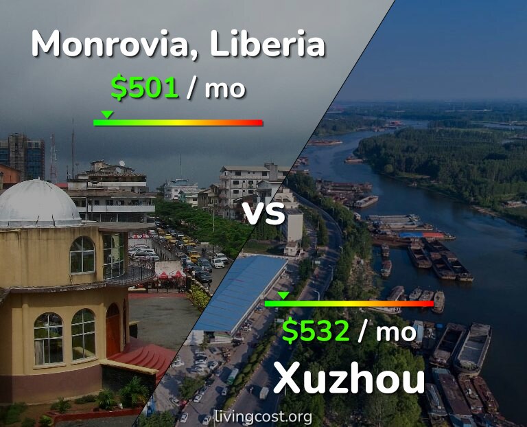Cost of living in Monrovia vs Xuzhou infographic