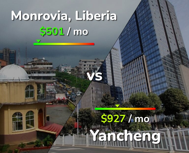 Cost of living in Monrovia vs Yancheng infographic