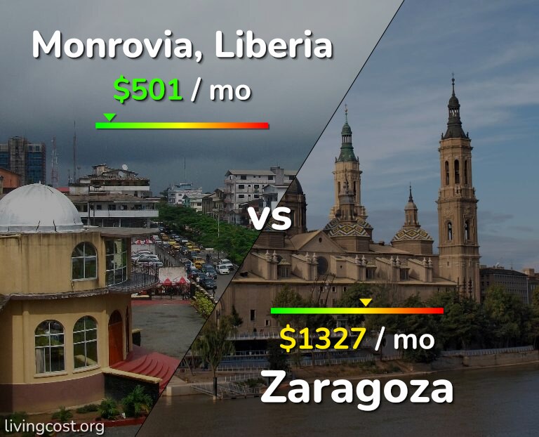 Cost of living in Monrovia vs Zaragoza infographic