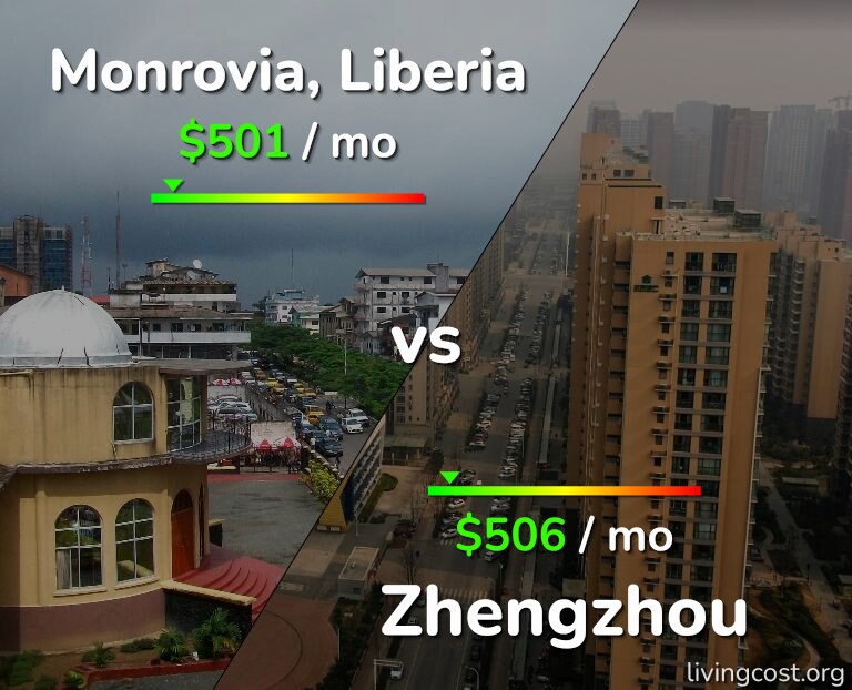Cost of living in Monrovia vs Zhengzhou infographic