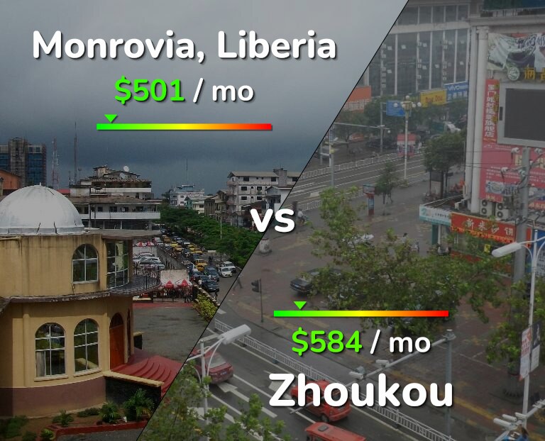 Cost of living in Monrovia vs Zhoukou infographic
