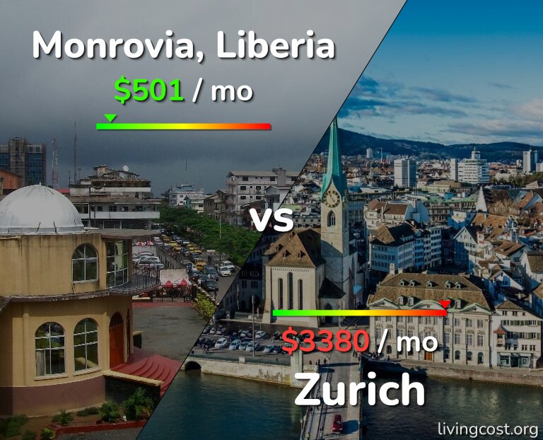 Cost of living in Monrovia vs Zurich infographic