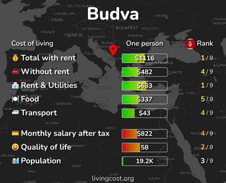 Cost of living in Budva infographic